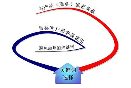 廊坊全网云网站关键词如何选取?