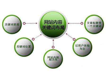廊坊全网云cms网站怎么布局关键词？