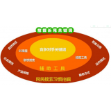 廊坊SEO关键词从商业角度看的选择策略