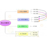 廊坊袁罗SEO:如何正确选取关键词