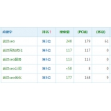 廊坊高指数关键词一定获得流量多吗